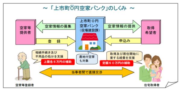 上市町0円空家バンク制度の画像