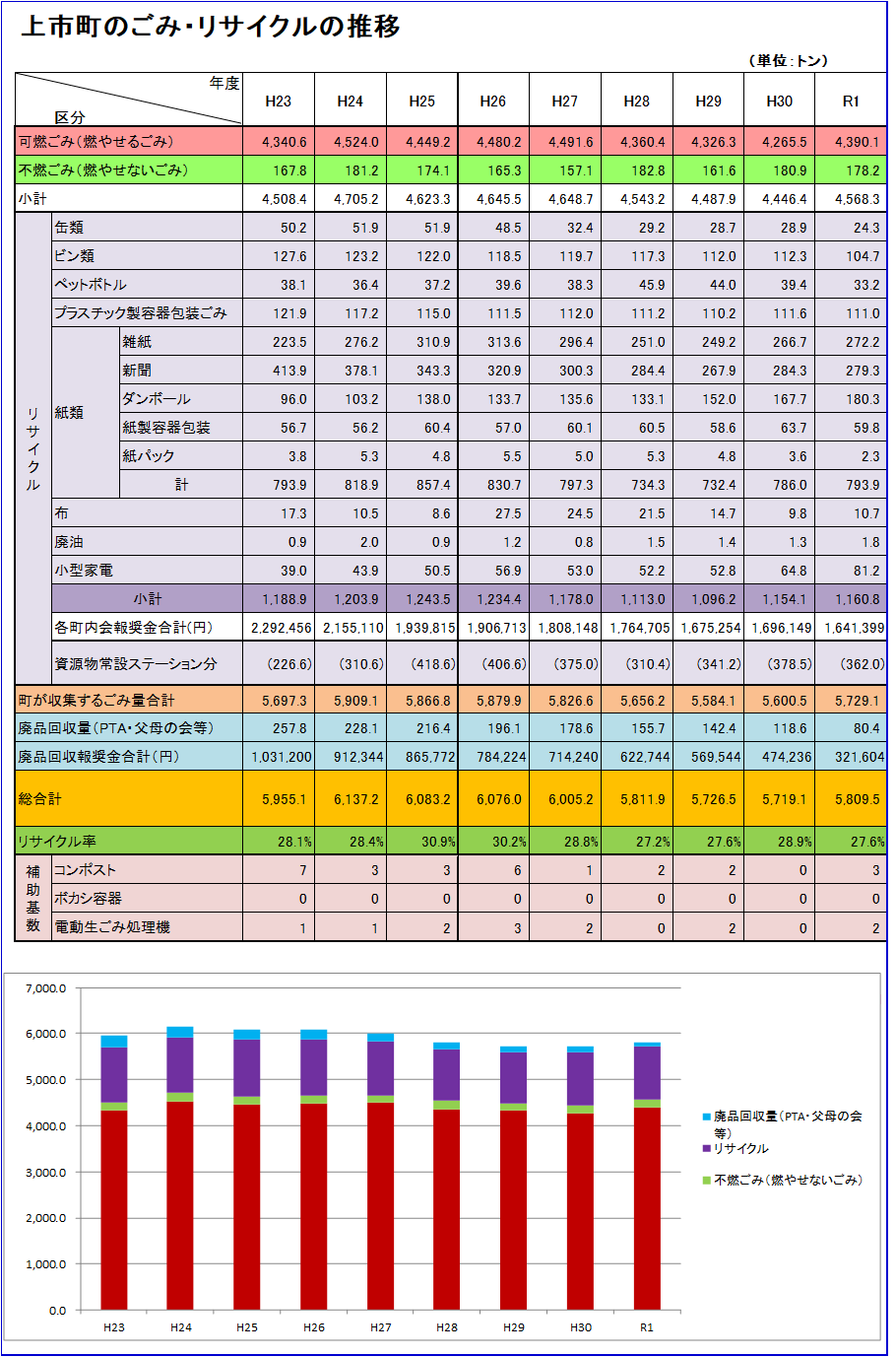 2020上市町のごみリサイクルの推移の画像