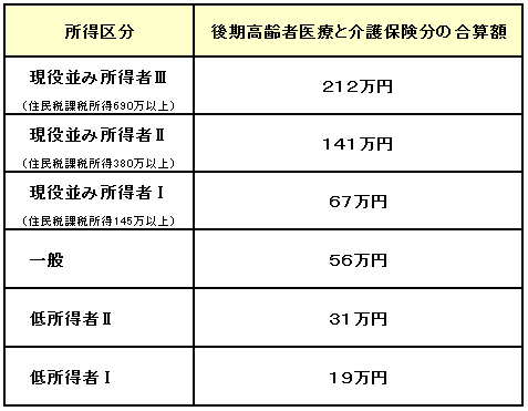 高額医療・高額介護合算自己負担限度額の画像