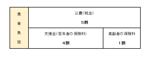 後期高齢者医療費の画像