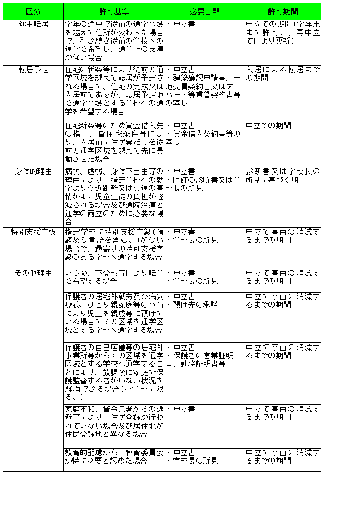 指定校変更許可基準の画像