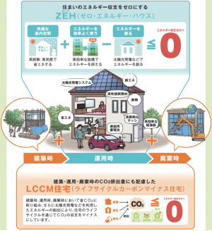 ゼロエネルギー住宅事業イメージ