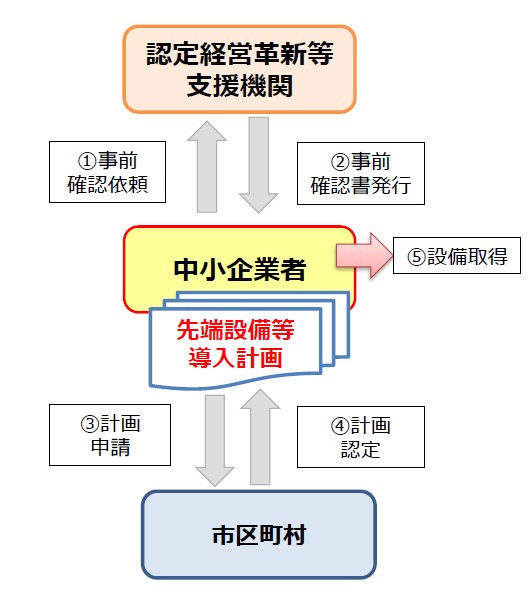 認定フロー