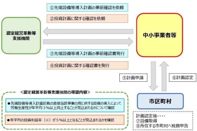 固定資産特例認定フロー