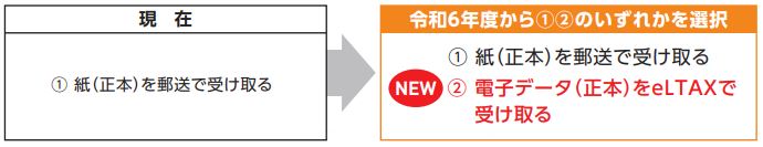 受取方法変更（納税義務者用）