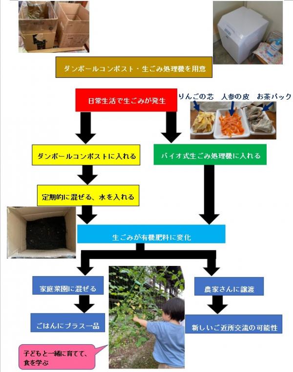 生ごみがリサイクルされるまで