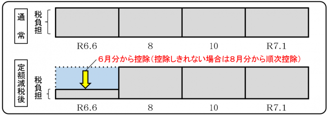 普通徴収