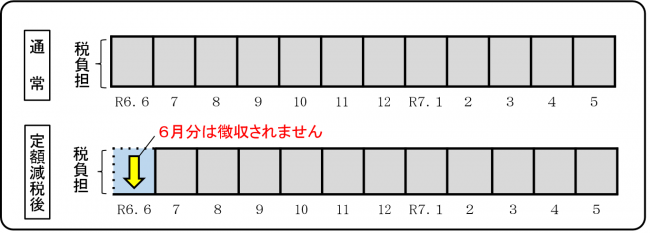 給与特別徴収
