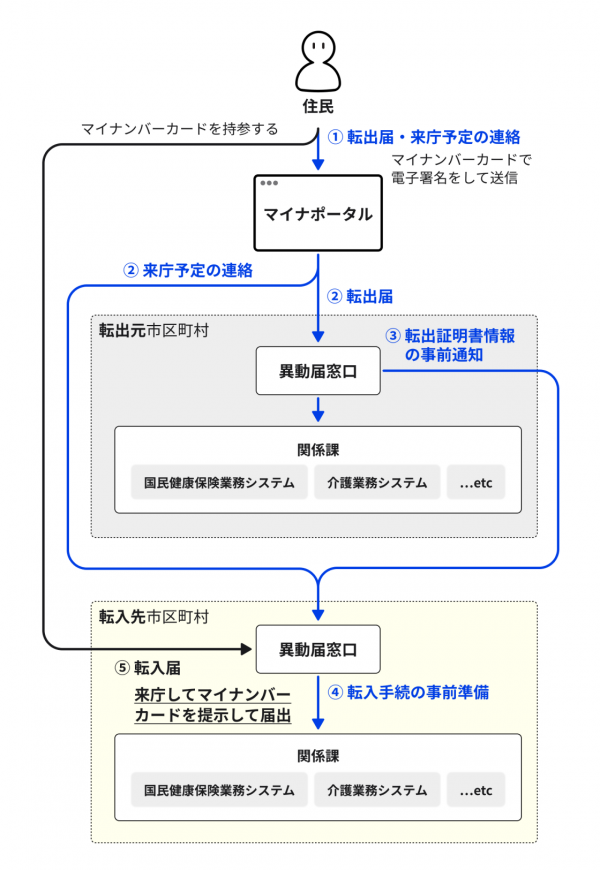 オンライン引越しサービス