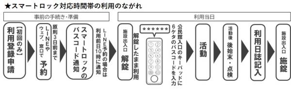 スマートロック対応時間帯の利用のながれ