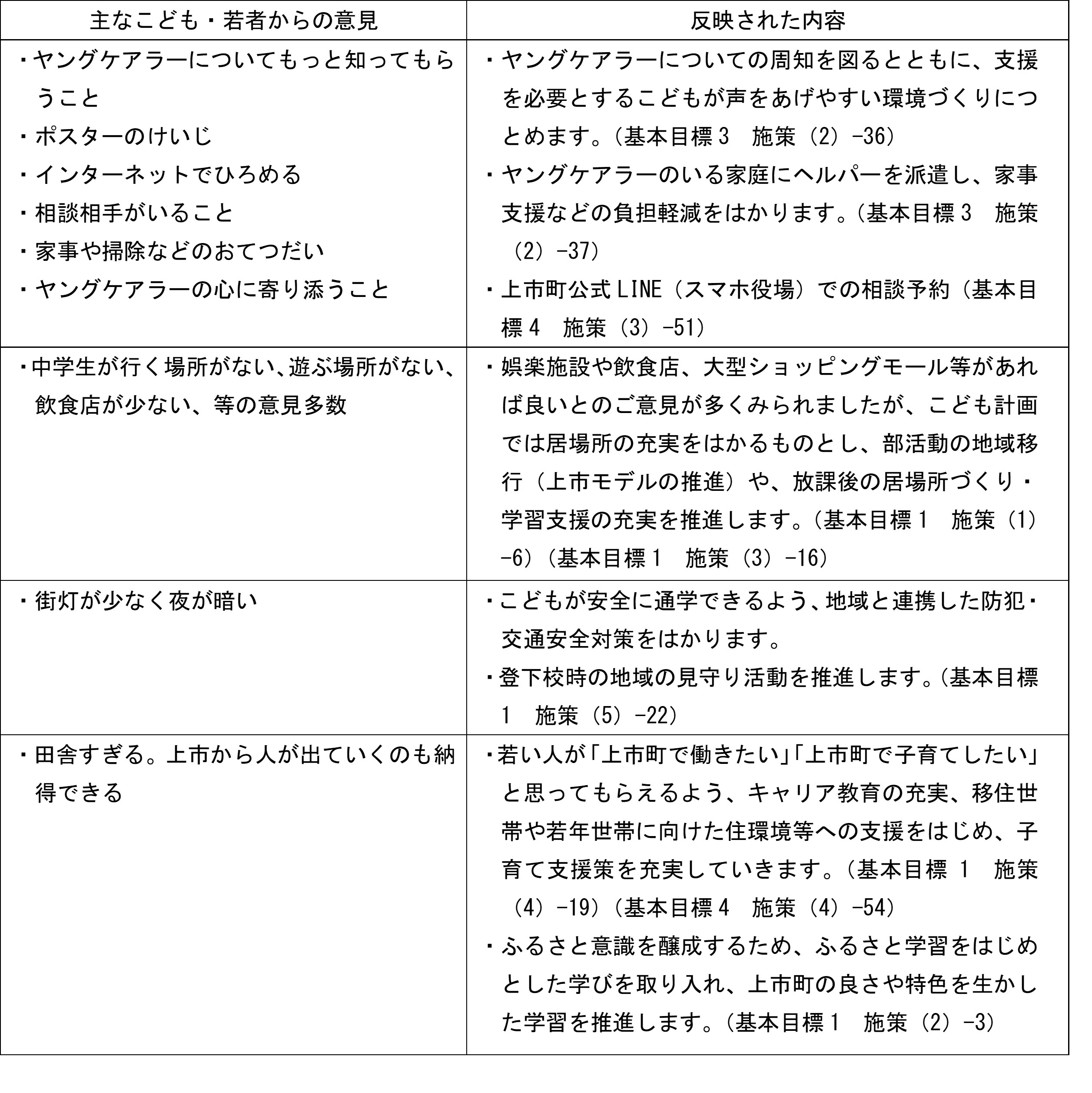 上市町こども計画に反映された内容