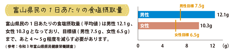 富山県民の1日あたりの食塩摂取量
