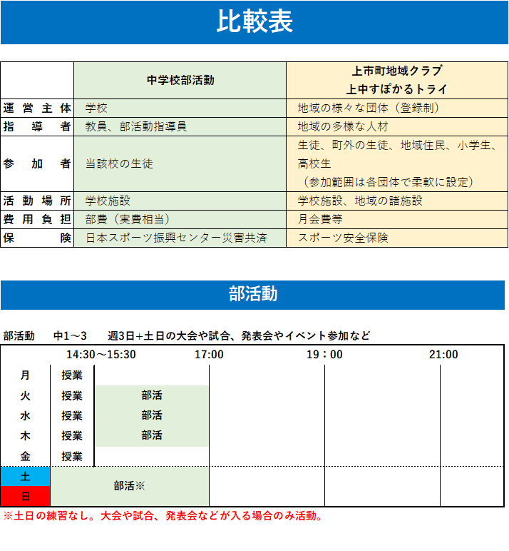 比較表　部活動