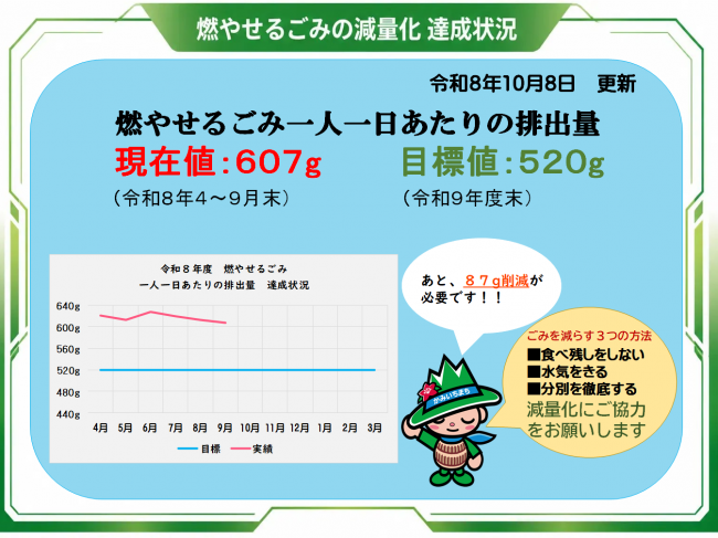 燃やせるごみの減量化